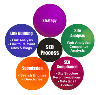 SEO Company Chennai